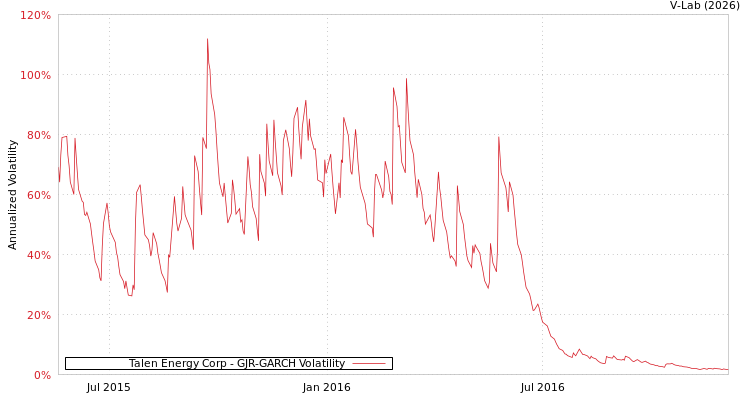 graph of Talen Energy Corp GJR-GARCH