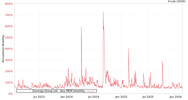 graph of Sanergy Group Ltd AMEM