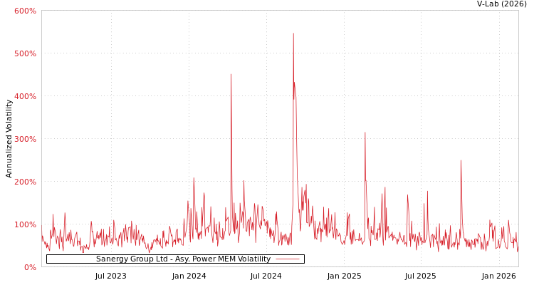 graph of Sanergy Group Ltd APMEM