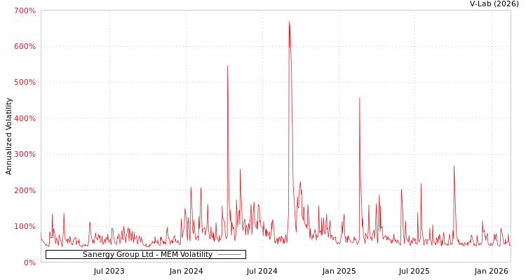 graph of Sanergy Group Ltd MEM