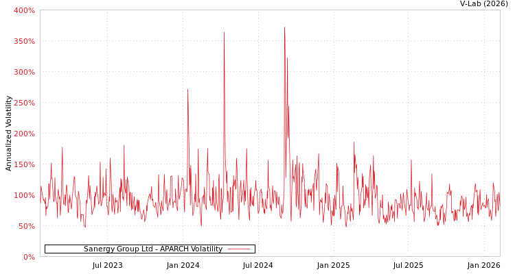 graph of Sanergy Group Ltd APARCH