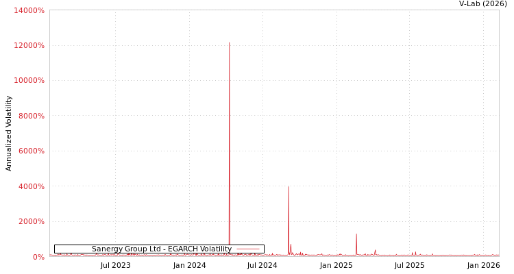 graph of Sanergy Group Ltd EGARCH