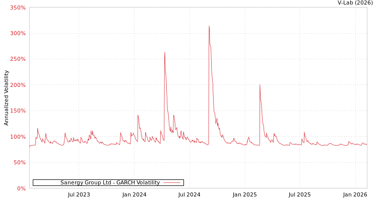 graph of Sanergy Group Ltd GARCH