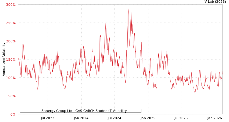 graph of Sanergy Group Ltd GAS-GARCH-T