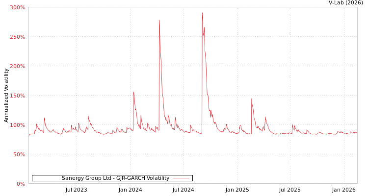 graph of Sanergy Group Ltd GJR-GARCH