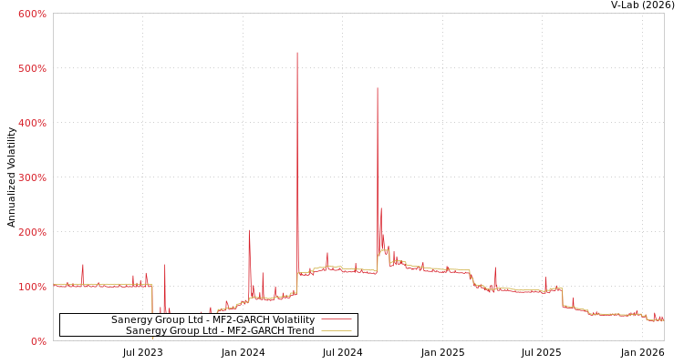 graph of Sanergy Group Ltd MF2-GARCH