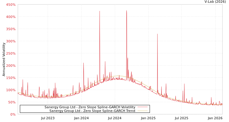 graph of Sanergy Group Ltd S0GARCH