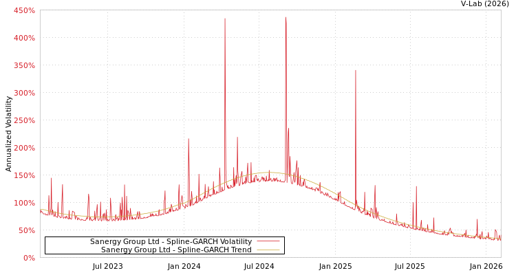 graph of Sanergy Group Ltd SGARCH