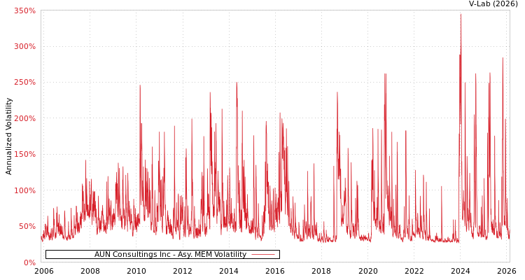 graph of AUN Consultings Inc AMEM