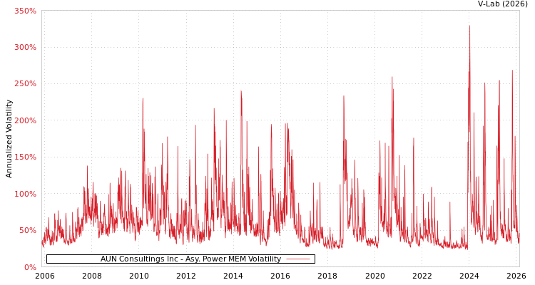 graph of AUN Consultings Inc APMEM