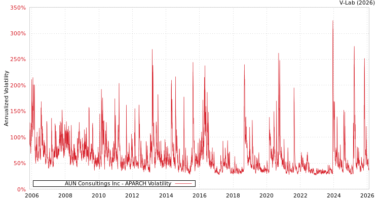 graph of AUN Consultings Inc APARCH