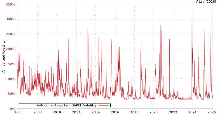 graph of AUN Consultings Inc GARCH