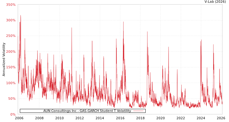 graph of AUN Consultings Inc GAS-GARCH-T