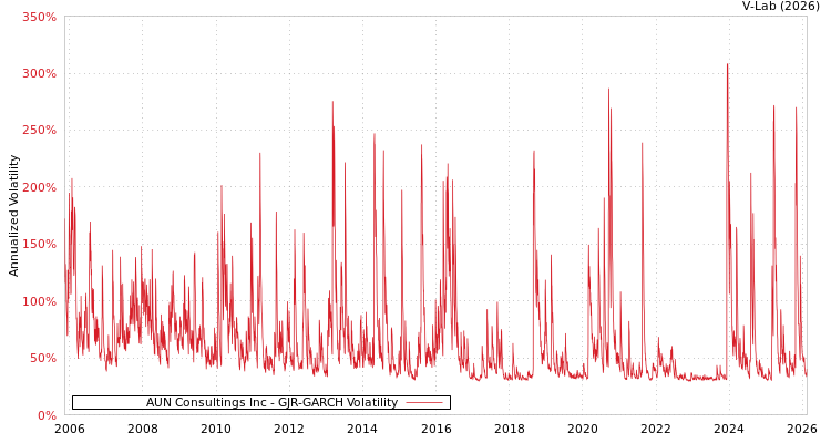 graph of AUN Consultings Inc GJR-GARCH