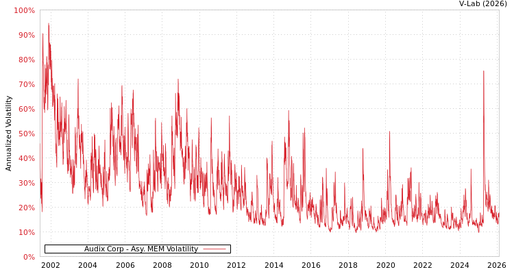 graph of Audix Corp AMEM
