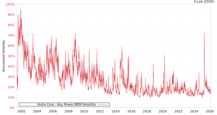 graph of Audix Corp APMEM