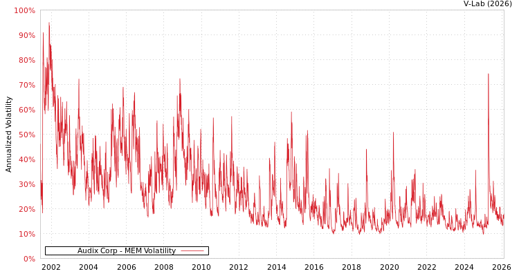 graph of Audix Corp MEM