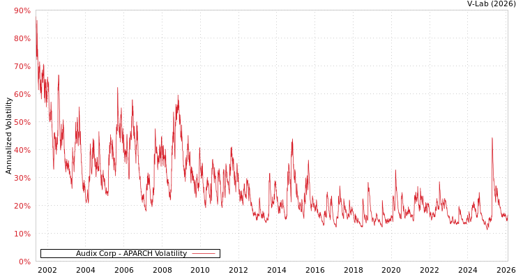 graph of Audix Corp APARCH