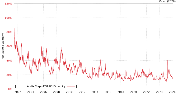 graph of Audix Corp EGARCH