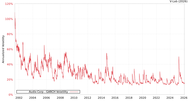graph of Audix Corp GARCH