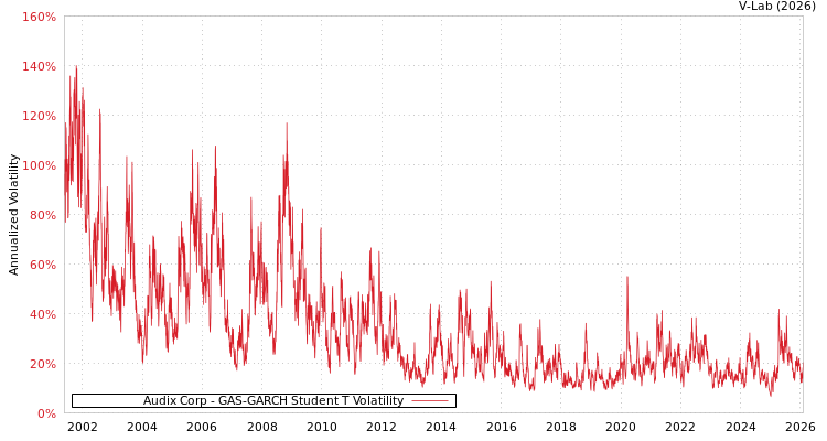 graph of Audix Corp GAS-GARCH-T