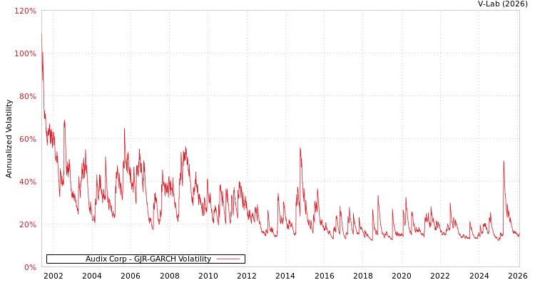 graph of Audix Corp GJR-GARCH