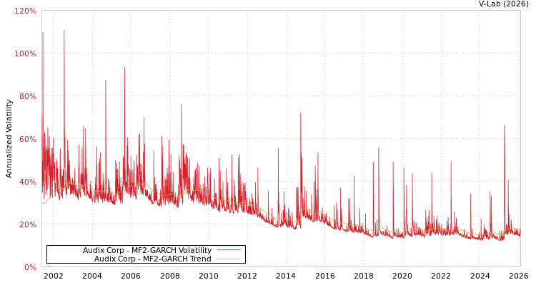 graph of Audix Corp MF2-GARCH