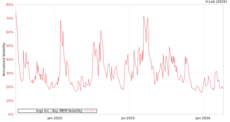graph of Ings Inc AMEM