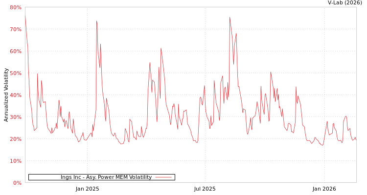 graph of Ings Inc APMEM