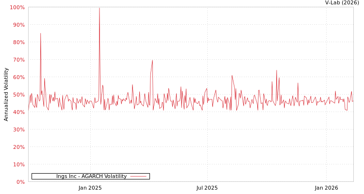 graph of Ings Inc AGARCH