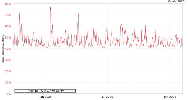 graph of Ings Inc APARCH