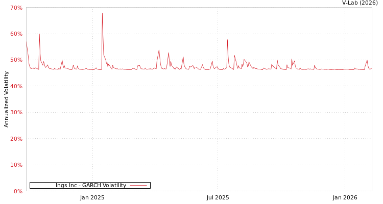 graph of Ings Inc GARCH