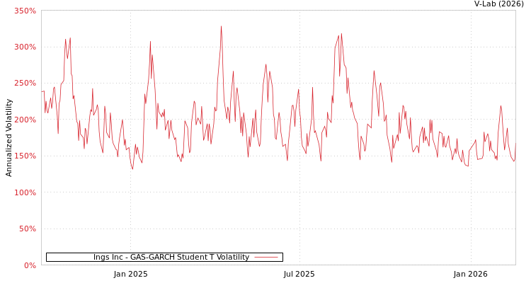 graph of Ings Inc GAS-GARCH-T