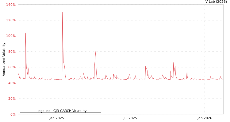 graph of Ings Inc GJR-GARCH