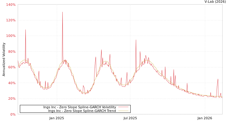 graph of Ings Inc S0GARCH