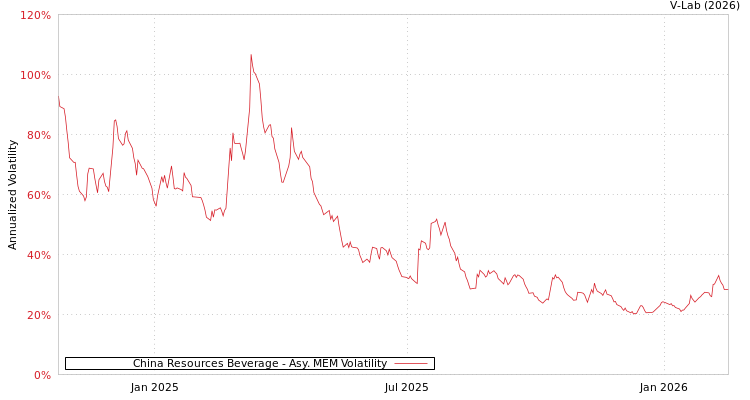 graph of China Resources Beverage AMEM