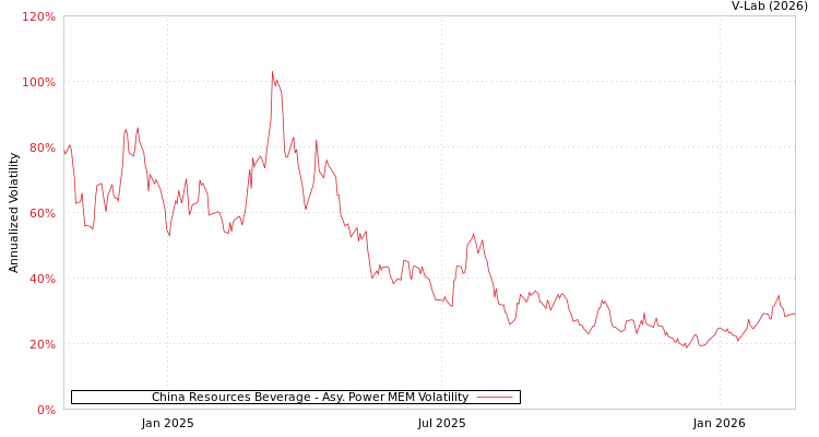 graph of China Resources Beverage APMEM