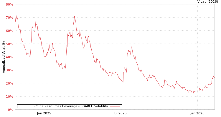 graph of China Resources Beverage EGARCH