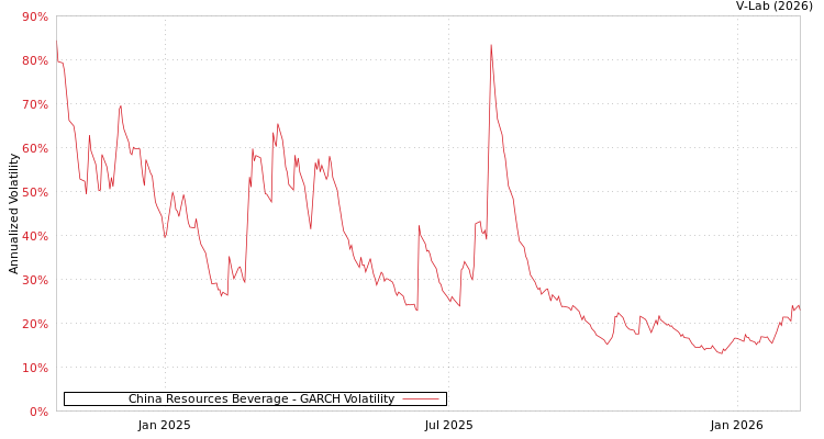 graph of China Resources Beverage GARCH