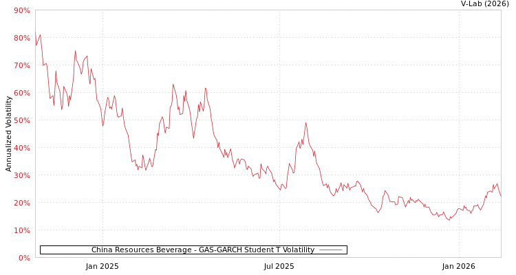 graph of China Resources Beverage GAS-GARCH-T