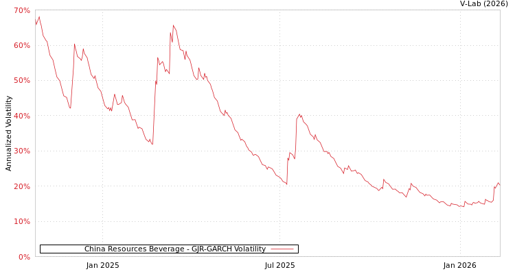 graph of China Resources Beverage GJR-GARCH