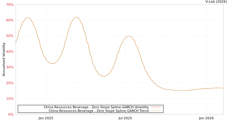 graph of China Resources Beverage S0GARCH