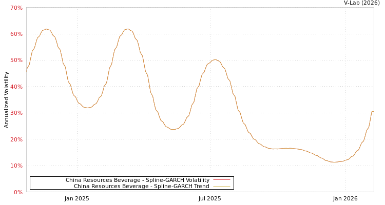 graph of China Resources Beverage SGARCH