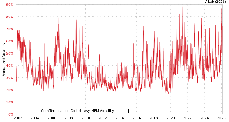 graph of Gem Terminal Ind Co Ltd AMEM