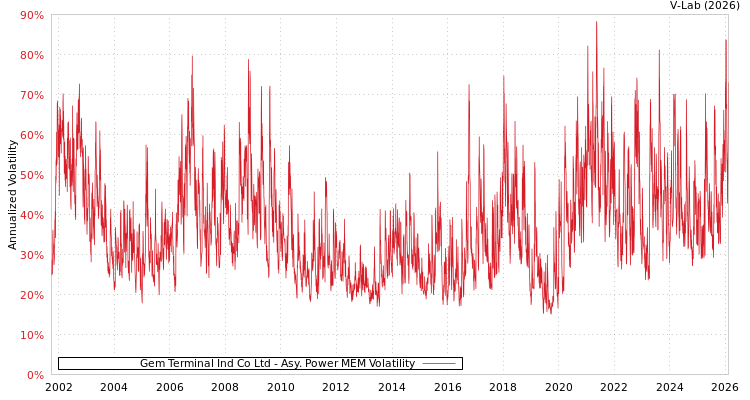 graph of Gem Terminal Ind Co Ltd APMEM