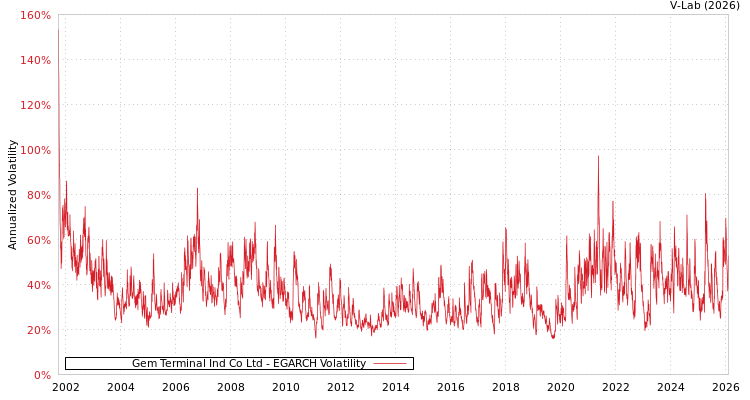graph of Gem Terminal Ind Co Ltd EGARCH