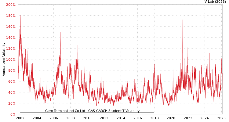 graph of Gem Terminal Ind Co Ltd GAS-GARCH-T