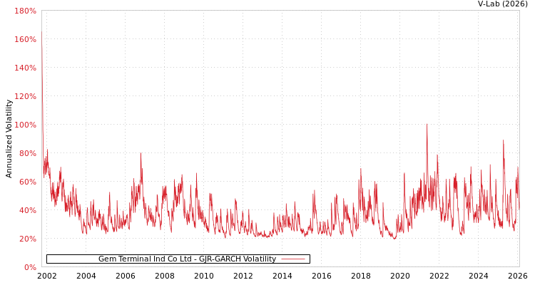 graph of Gem Terminal Ind Co Ltd GJR-GARCH