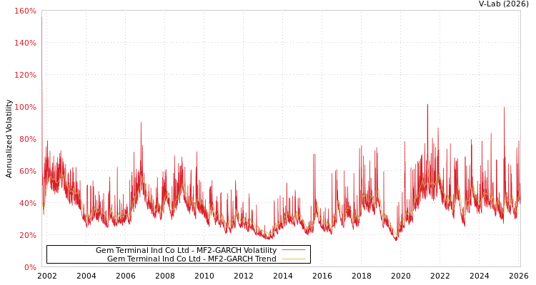 graph of Gem Terminal Ind Co Ltd MF2-GARCH