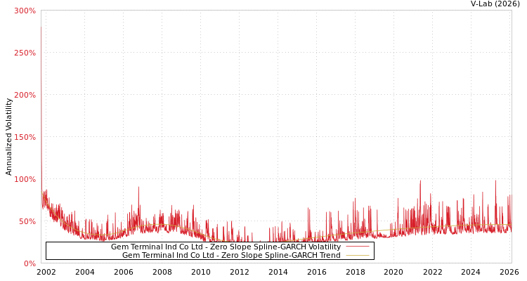 graph of Gem Terminal Ind Co Ltd S0GARCH